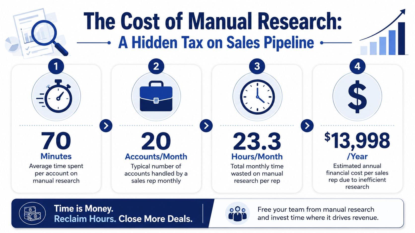 An infographic illustrating the financial and time cost of manual sales research for sales representatives.