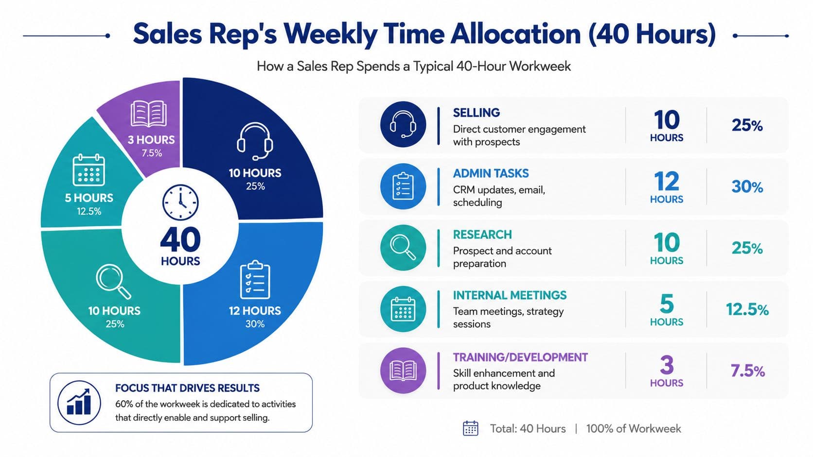A pie chart and list breaking down how a sales representative spends their 40 hour workweek.