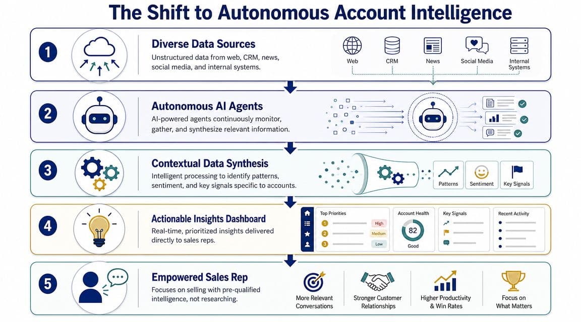 A five-step infographic showing how autonomous AI intelligence streamlines sales research and empowers sales representatives.