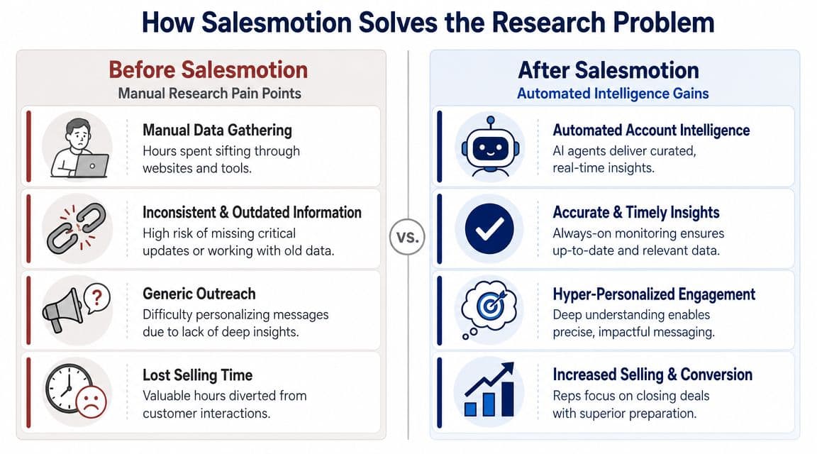 A comparison chart showing how Salesmotion software resolves inefficient manual research pain points for sales teams.
