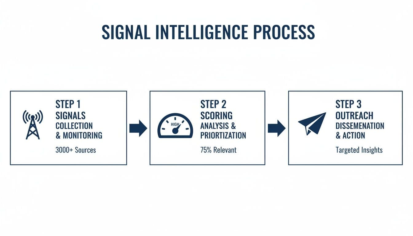 A three-step signal intelligence process diagram showing collection, analysis, and outreach for targeted insights.