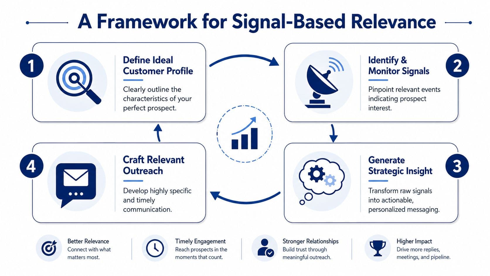 A cyclical business framework for signal-based relevance featuring four stages of personalized outreach and customer engagement.