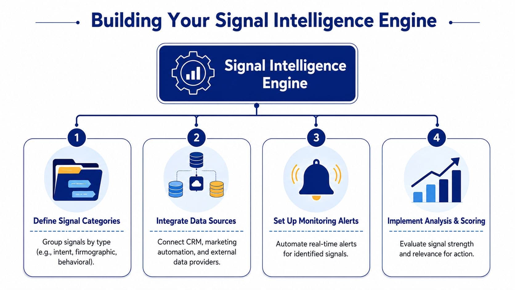 A four-step diagram showing the process of building a Signal Intelligence Engine for business sales data.