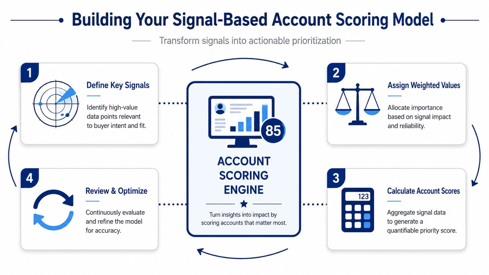 A diagram outlining a four-step process for building a signal-based account scoring model for business strategy.