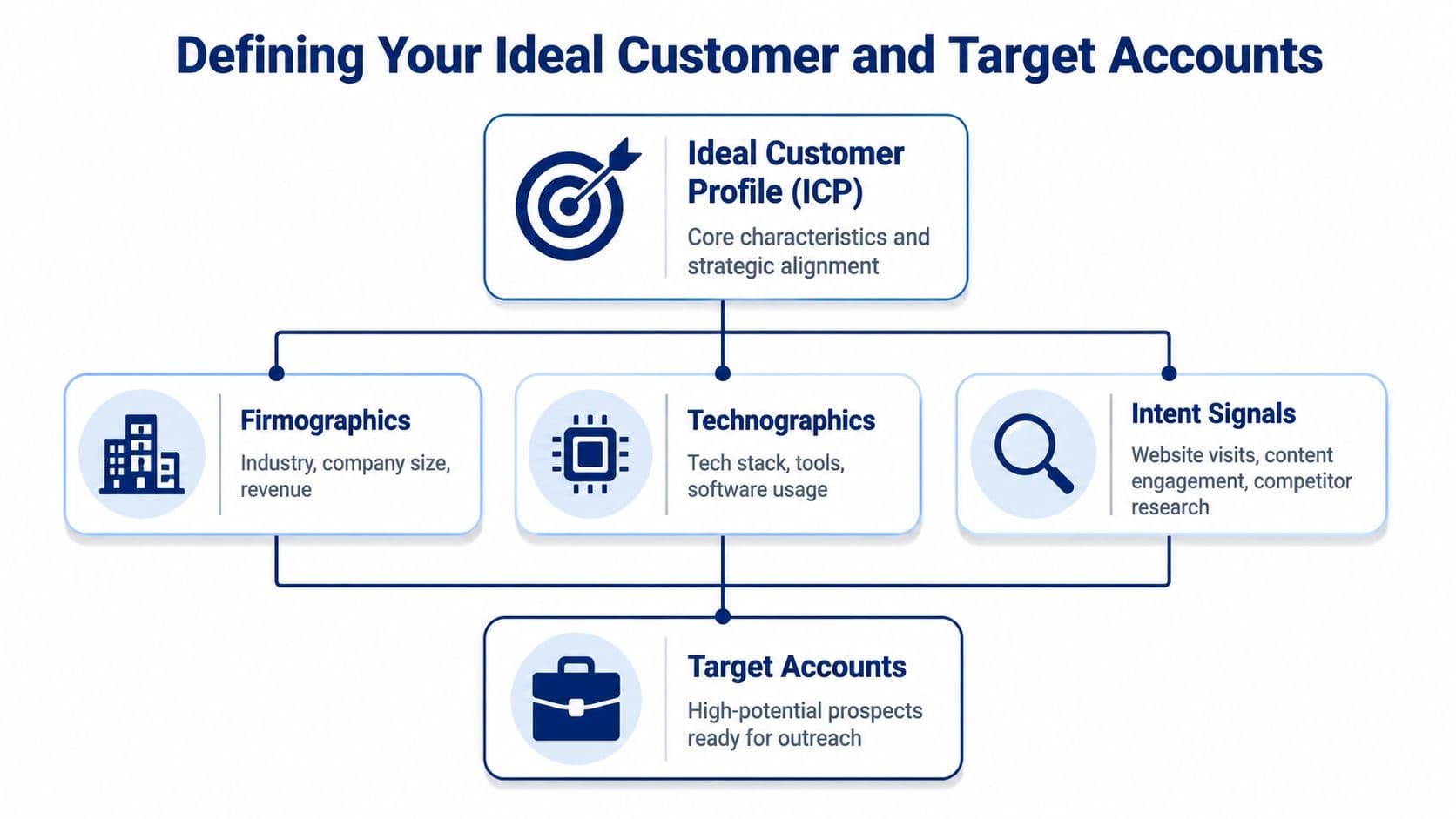 A diagram illustrating the process of defining an ideal customer profile and identifying high-potential target accounts.