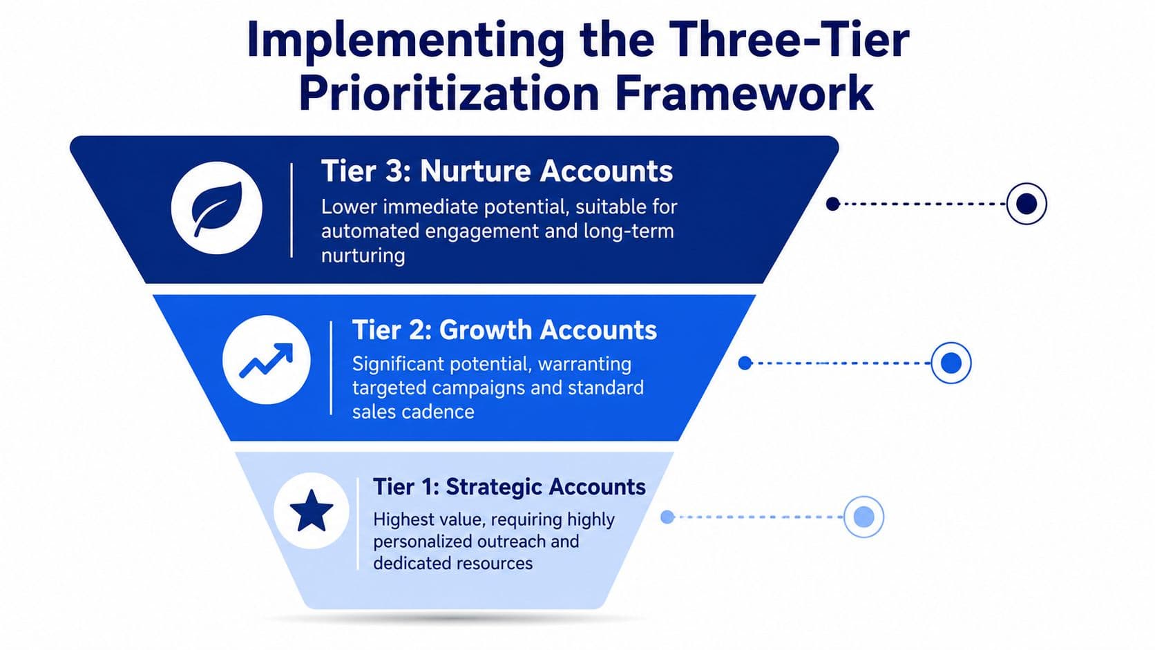 A funnel diagram illustrating the three-tier account prioritization framework for marketing and sales outreach strategy.