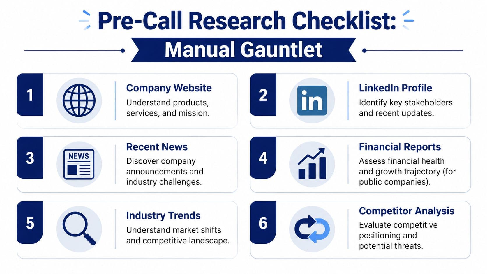 A six-step pre-call research checklist for preparing for sales meetings with prospective company clients effectively.