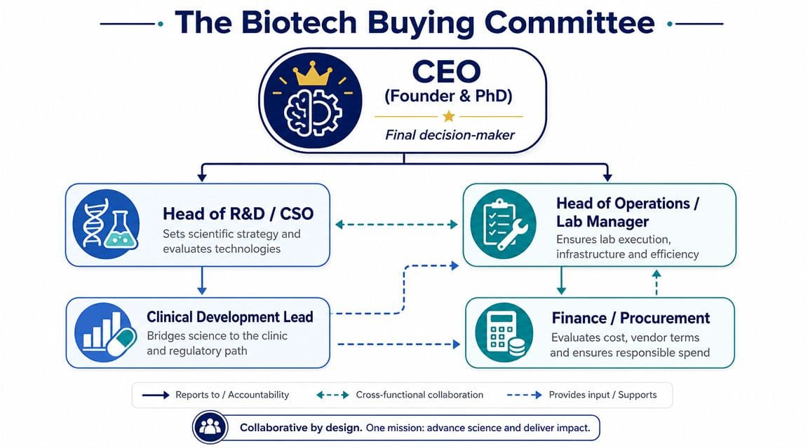 A diagram illustrating the decision-making structure and cross-functional roles within a typical biotech buying committee organization.