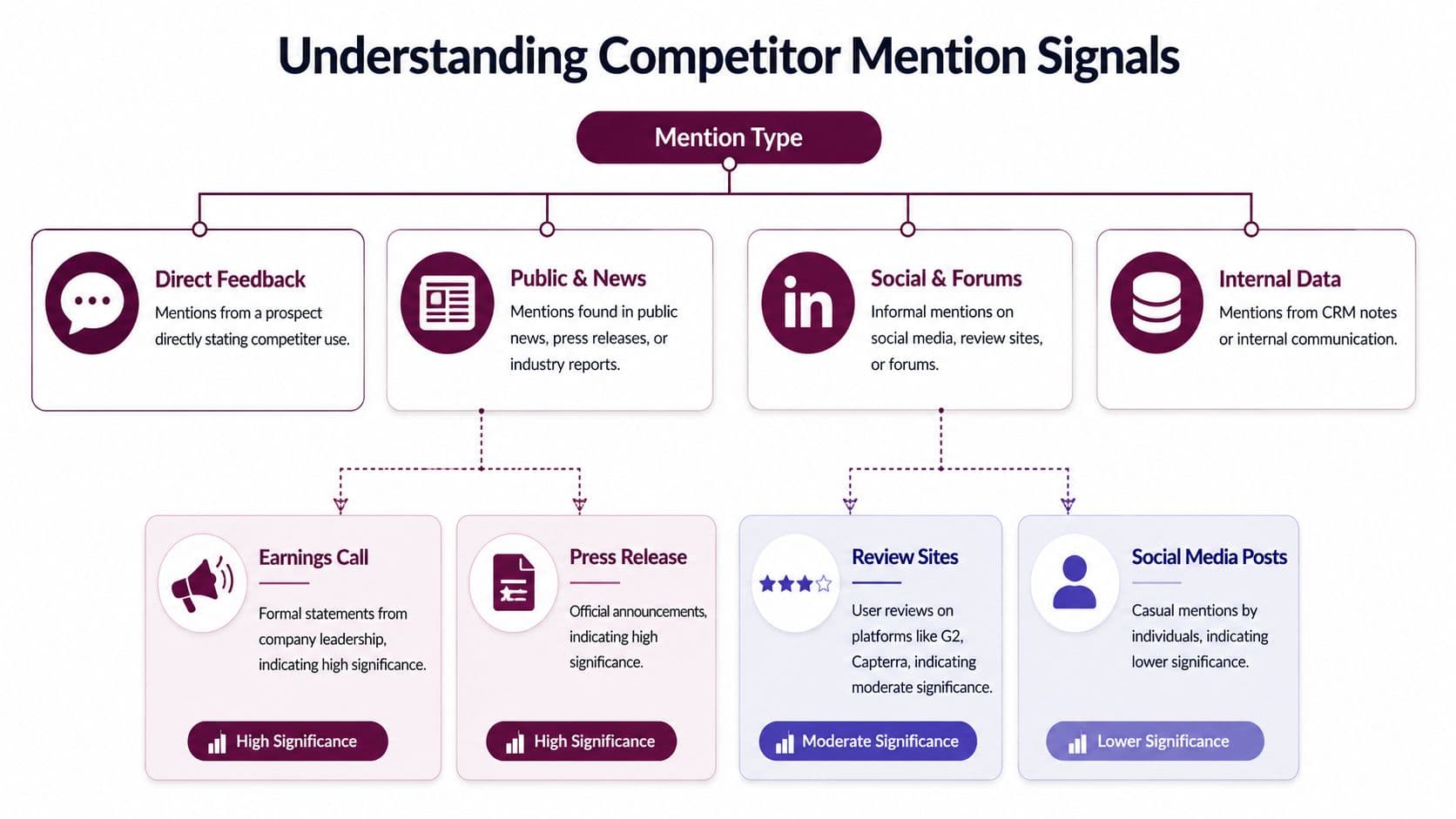 A diagram illustrating different types of competitor mention signals categorized by source and their overall level of significance.