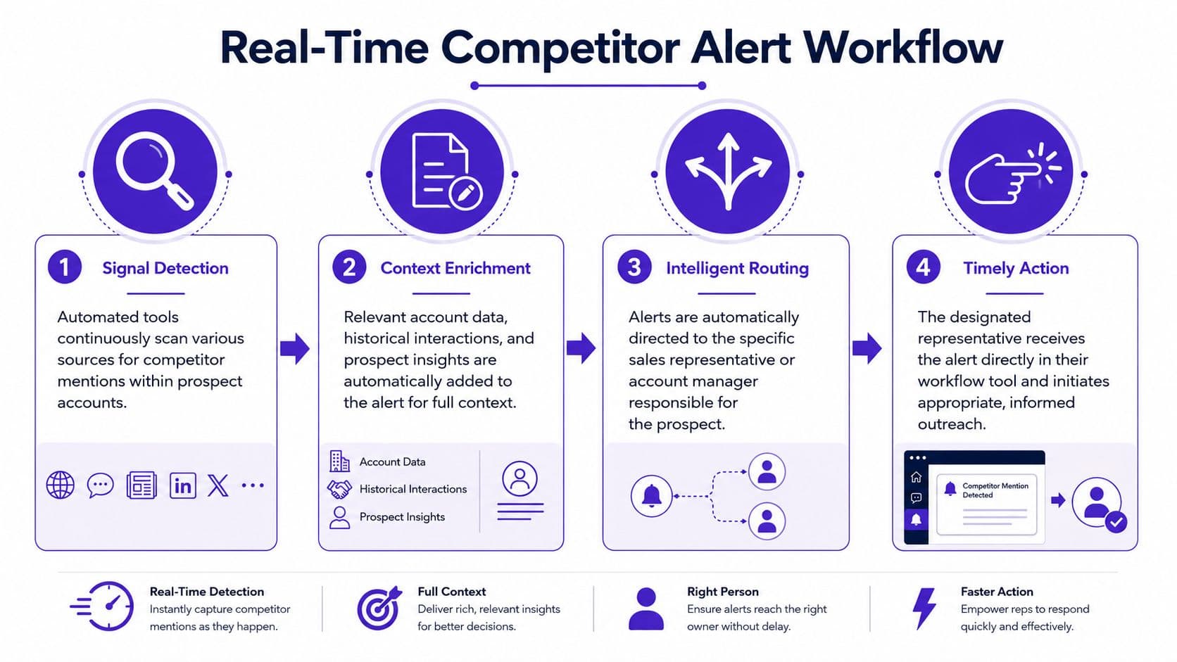 A four-step infographic illustrating the real-time competitor alert workflow for businesses to track prospect account activity.