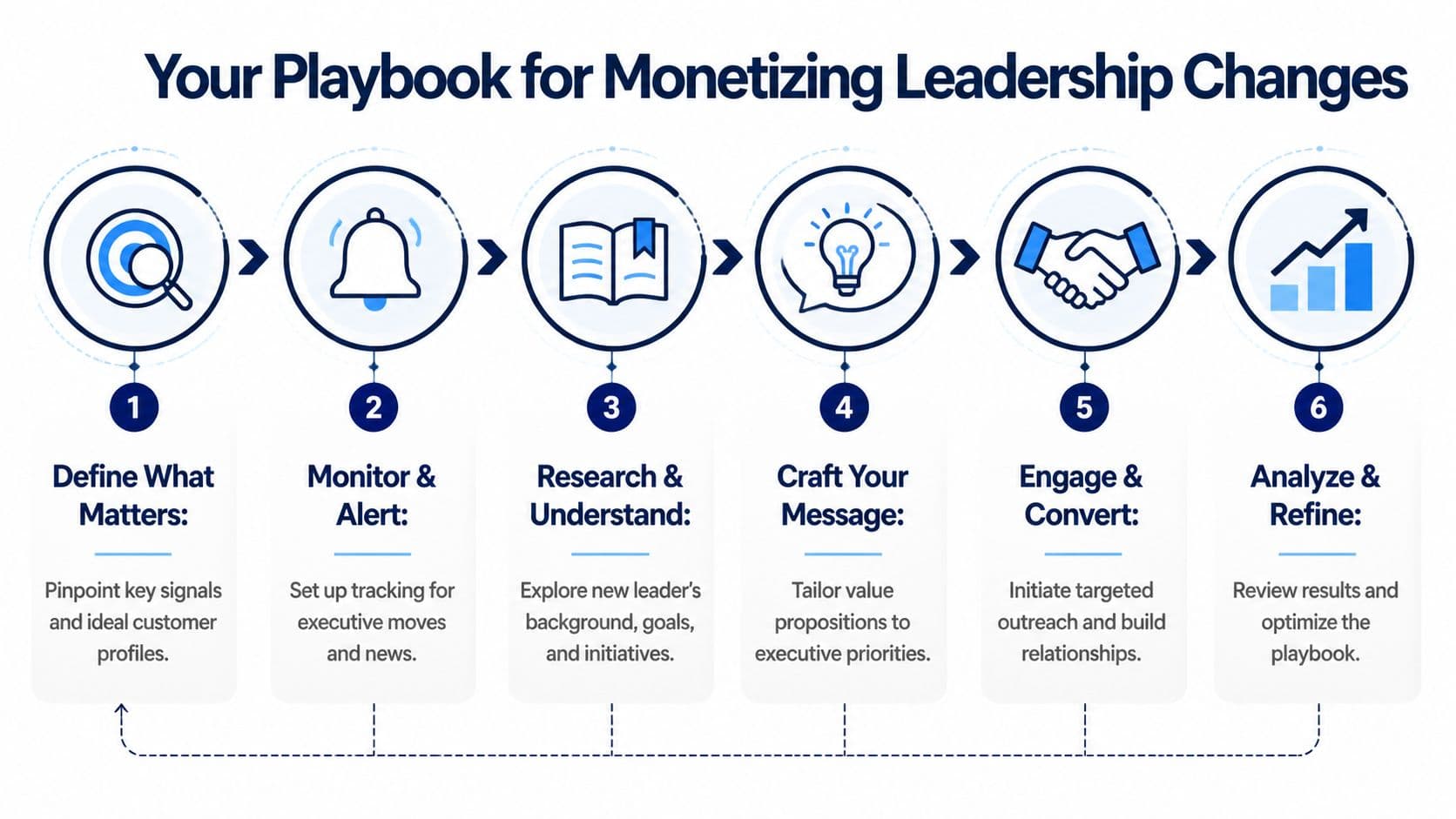 A six-step infographic illustrating a strategic business playbook for monetizing executive leadership changes effectively.