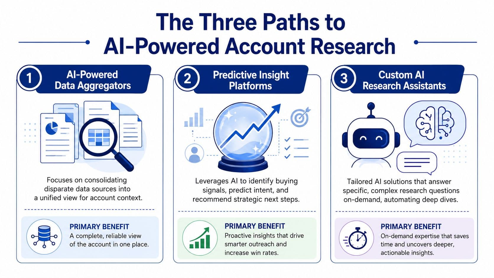 A diagram illustrating three distinct paths to AI-powered account research for business intelligence and strategic growth.