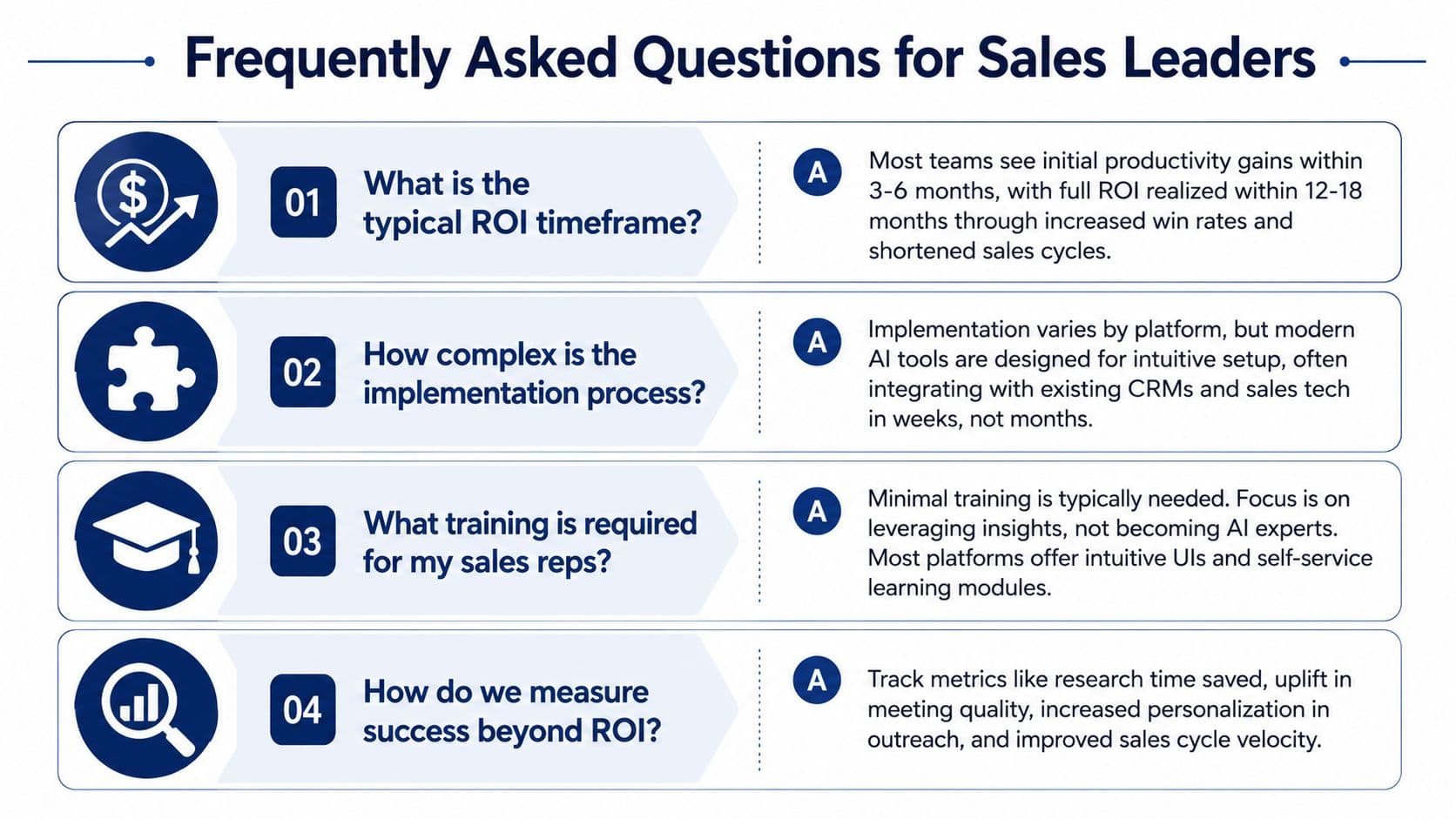 A graphic featuring four frequently asked questions for sales leaders regarding AI implementation, ROI, training, and metrics.