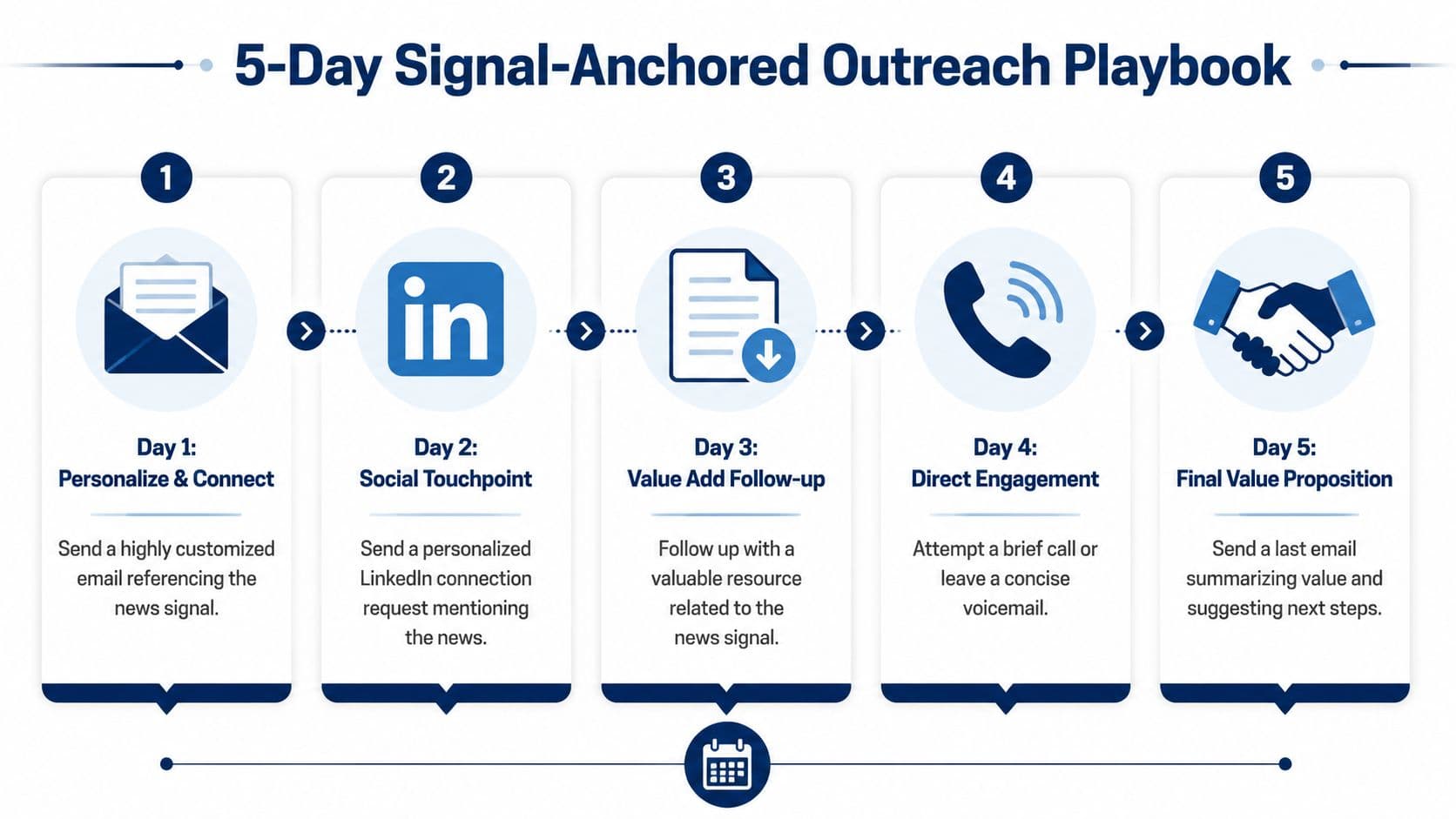 A 5-day sales outreach strategy infographic showing daily steps from personalized emails to final follow-up propositions.