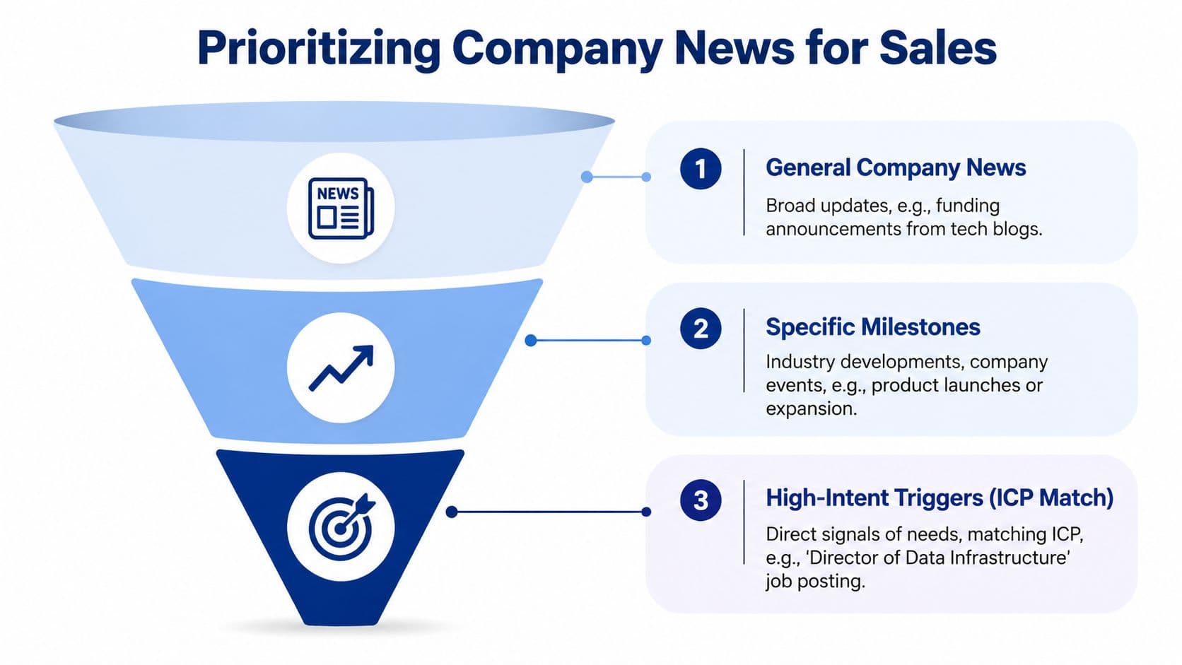 A funnel diagram illustrating three priority levels for sales teams to track company news and sales triggers.