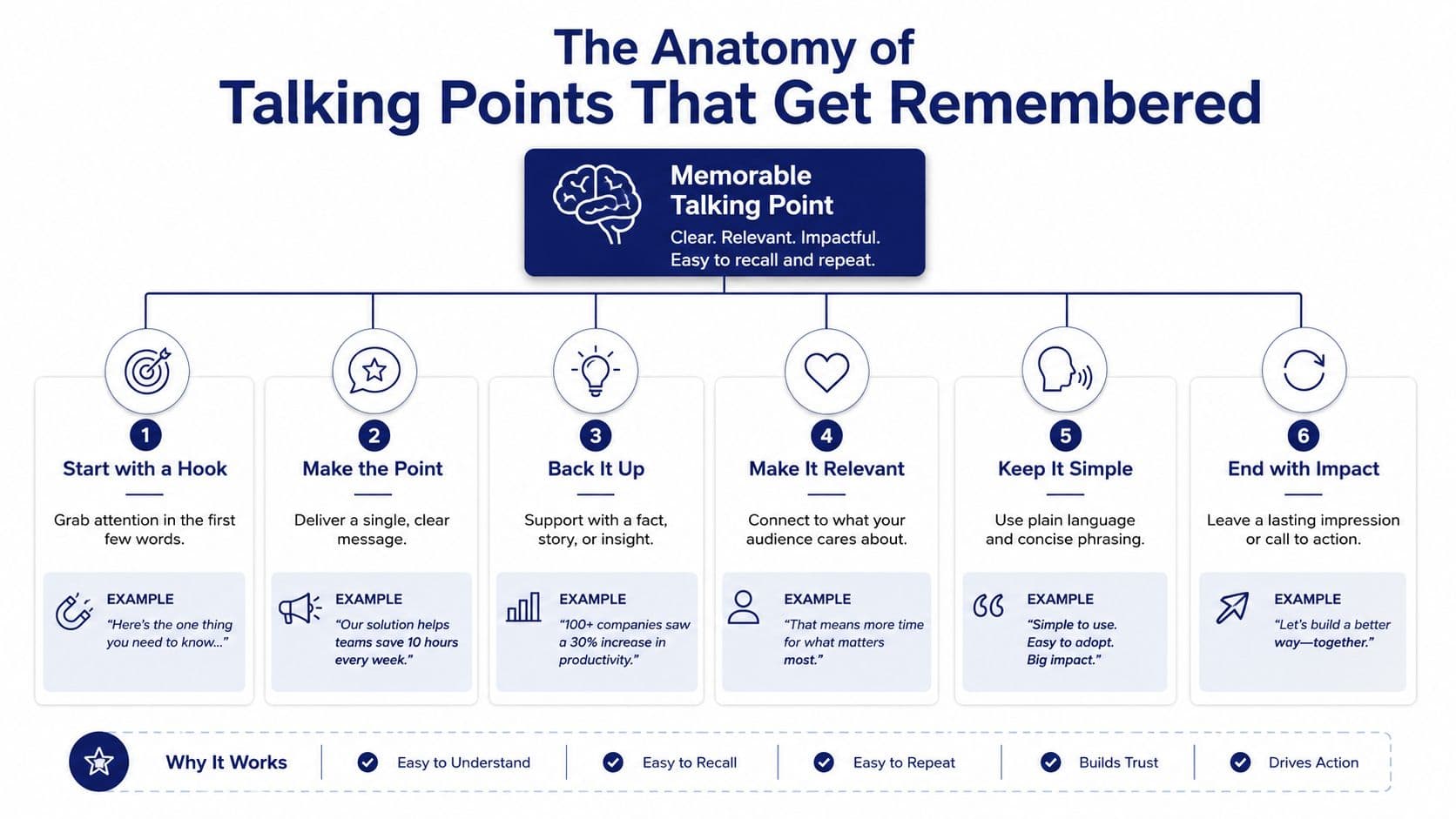 An infographic titled The Anatomy of Talking Points That Get Remembered, detailing six steps for creating memorable messaging.