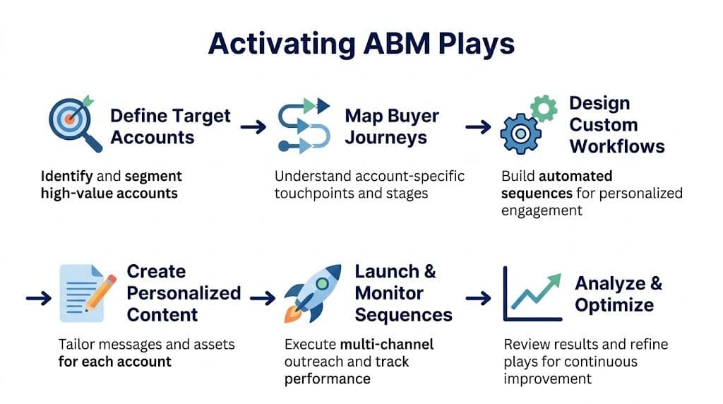 A flowchart diagram illustrating the six core steps for activating account-based marketing strategies and business campaigns.