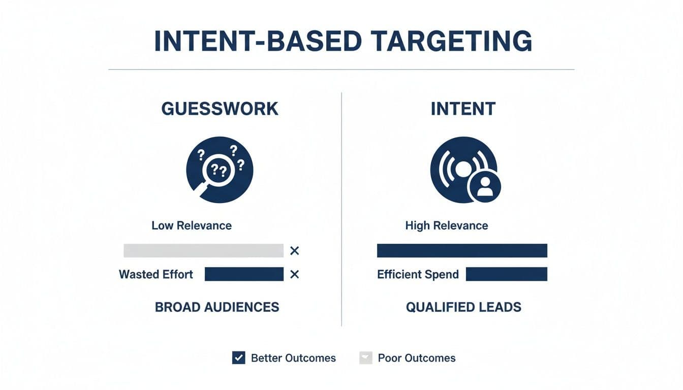 Infographic comparing guesswork targeting (low relevance, wasted effort) with intent-based targeting (high relevance, efficient spend).