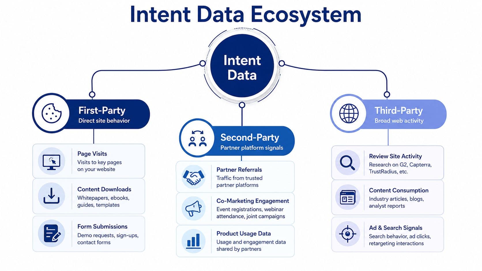A diagram illustrating the Intent Data Ecosystem, categorized into first-party, second-party, and third-party data sources.