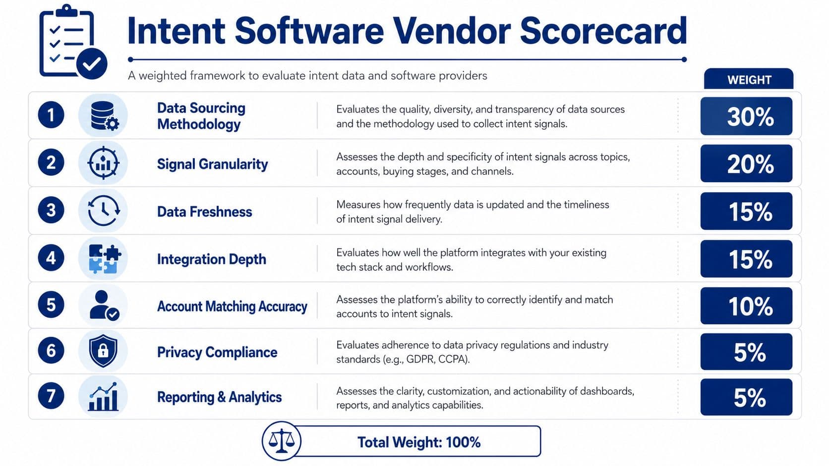 A weighted scorecard framework chart for evaluating the quality and features of intent software vendors.