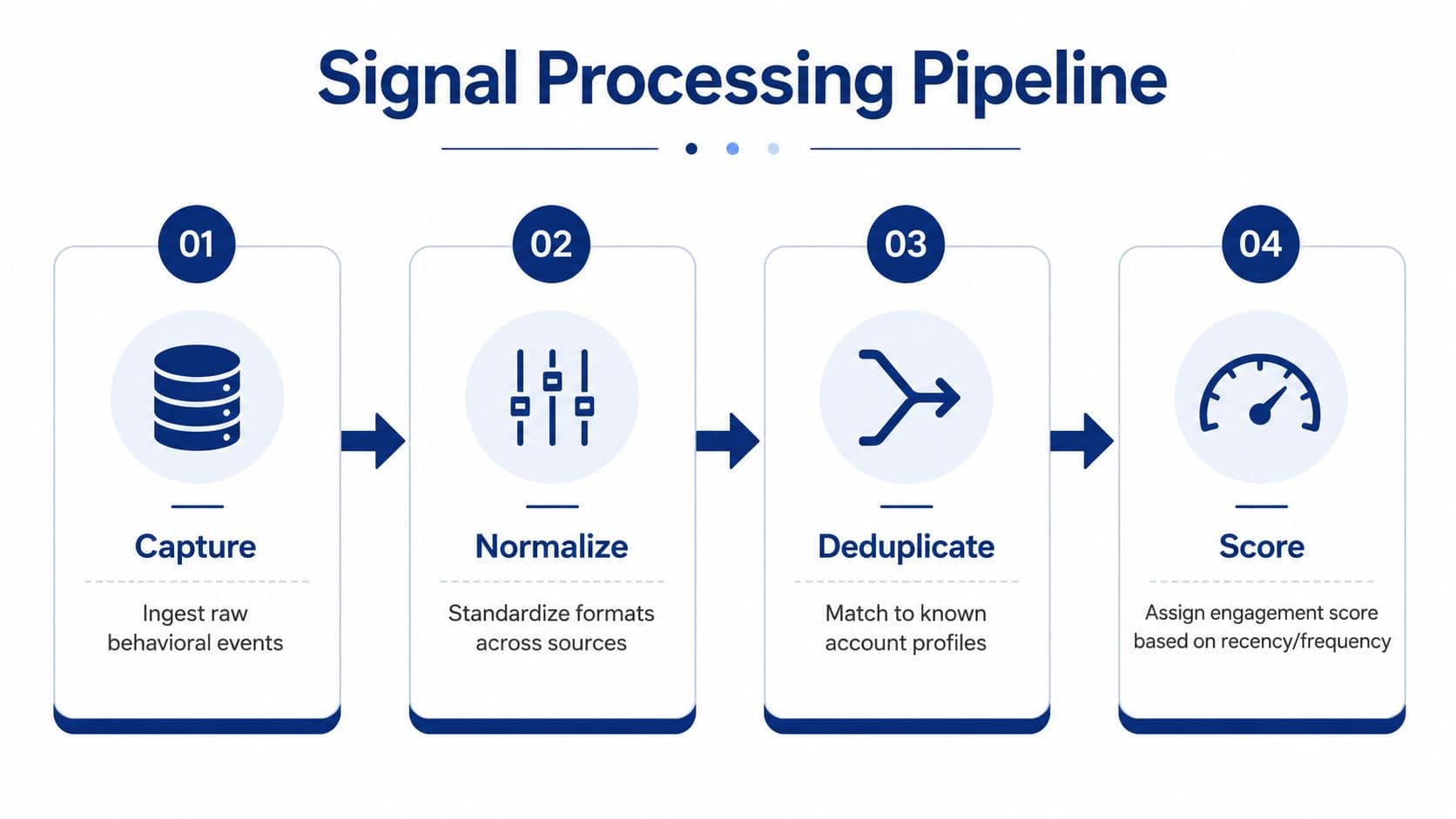 A diagram illustrating the four steps of a signal processing pipeline: capture, normalize, deduplicate, and score.
