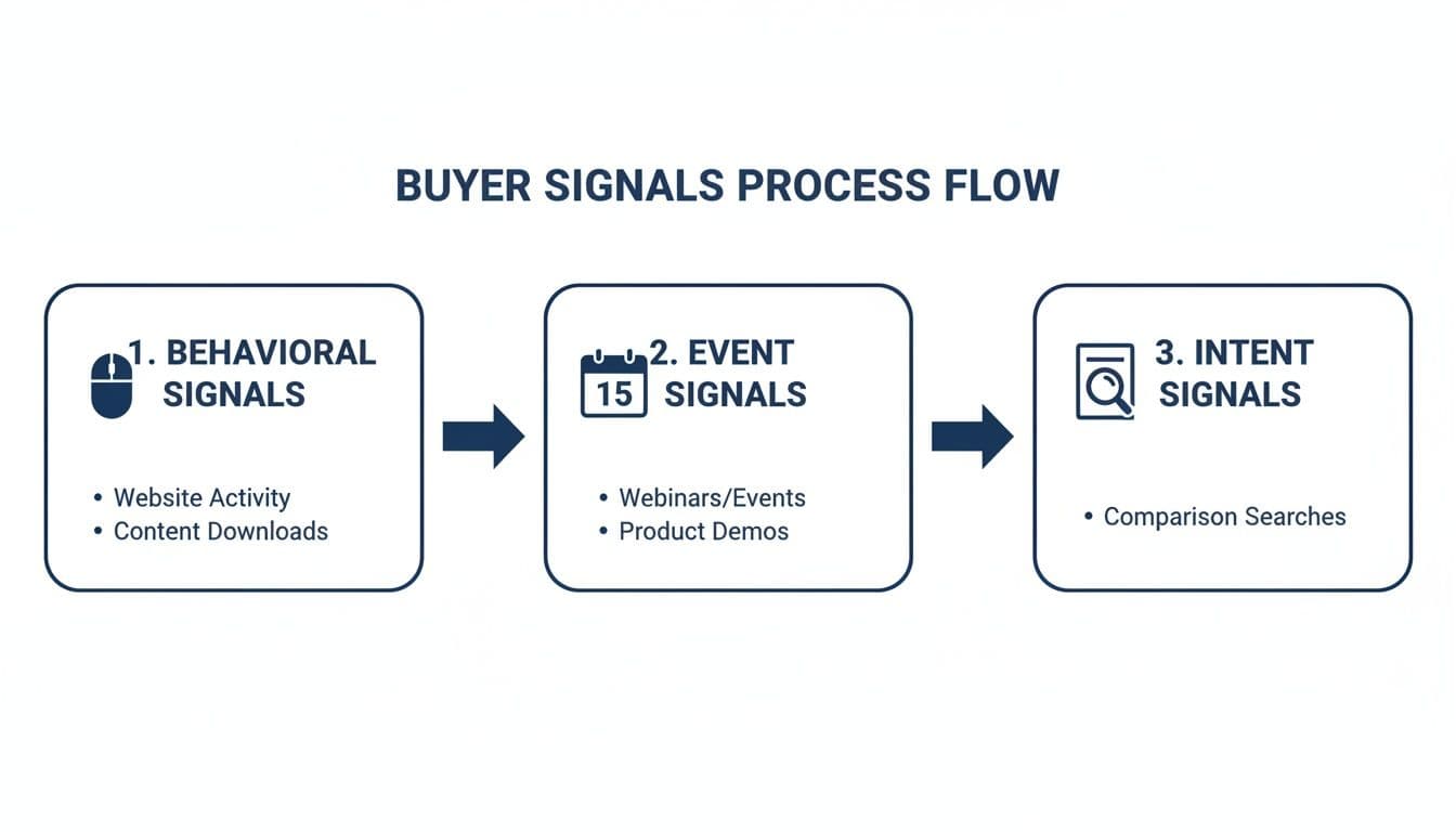 Flowchart showing buyer signals process: behavioral, event, and intent signals with activities.