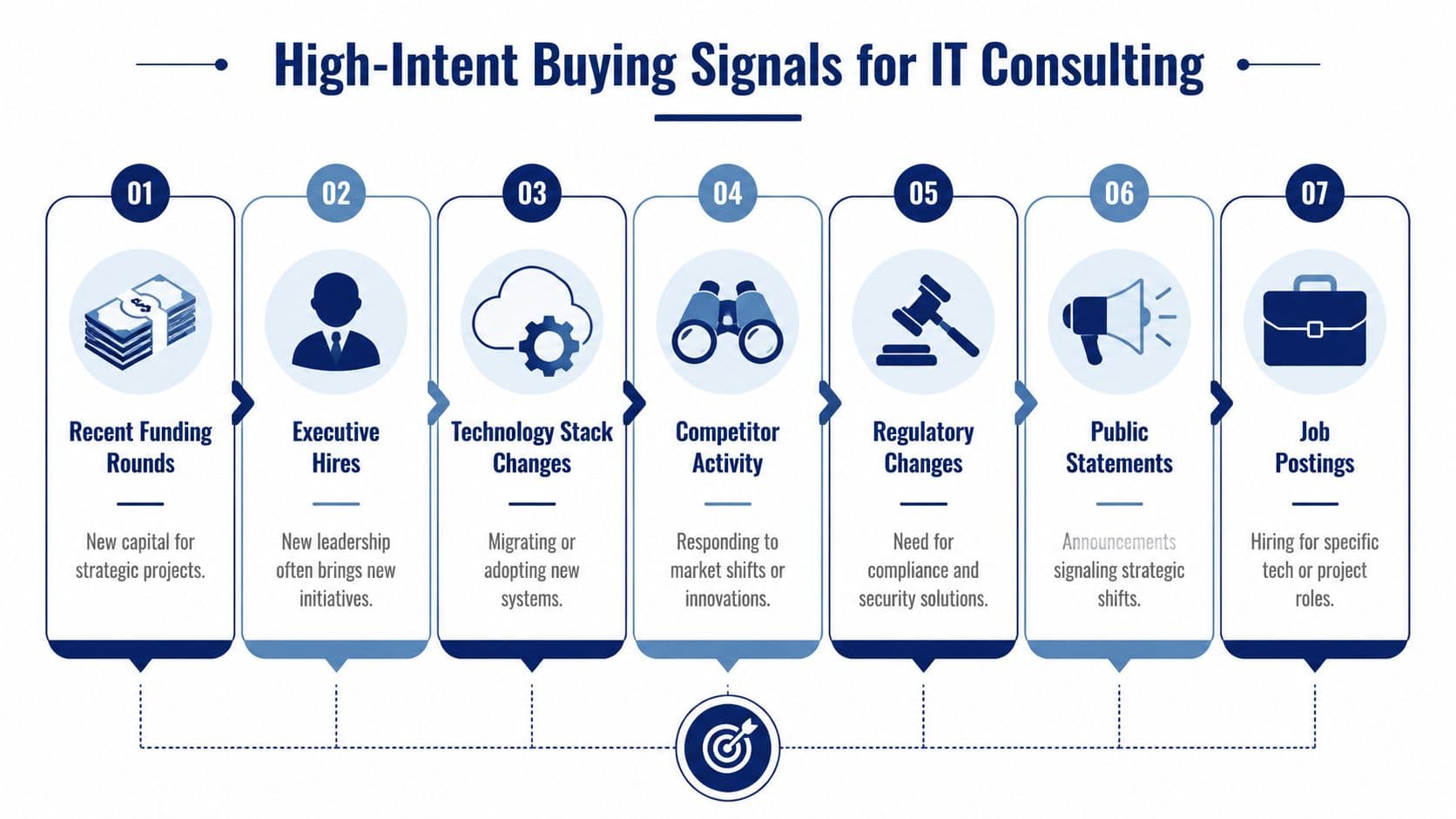 A seven-step infographic showing high-intent buying signals for identifying potential IT consulting sales opportunities.