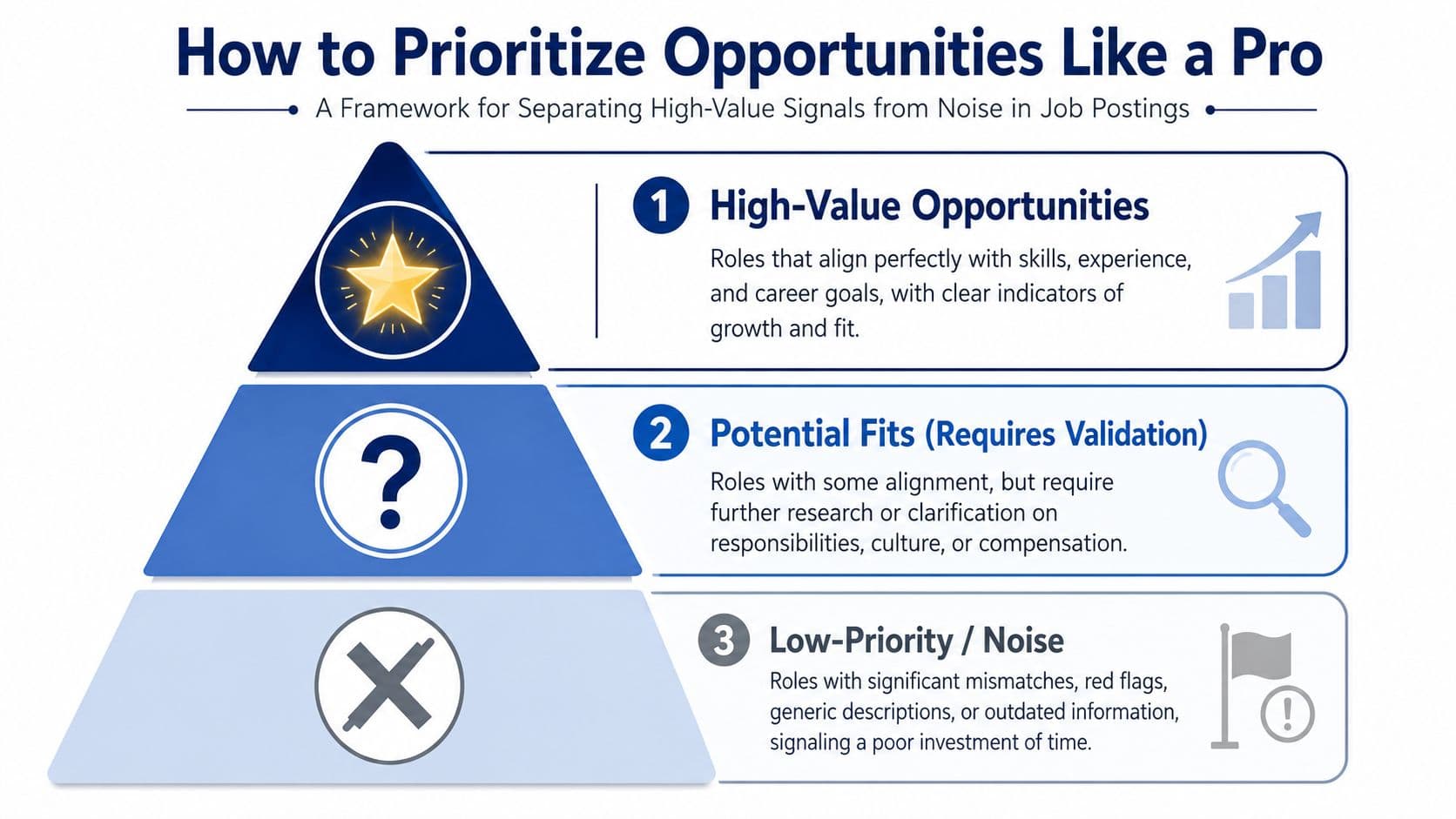 A hierarchical pyramid chart explaining how to prioritize job opportunities by classifying them into three distinct categories.