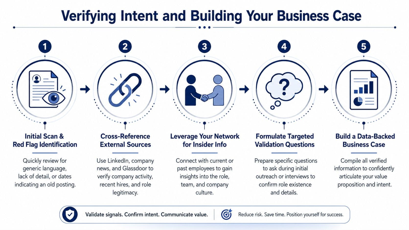 A five-step infographic guide on verifying job intent and building a professional business case for applicants.