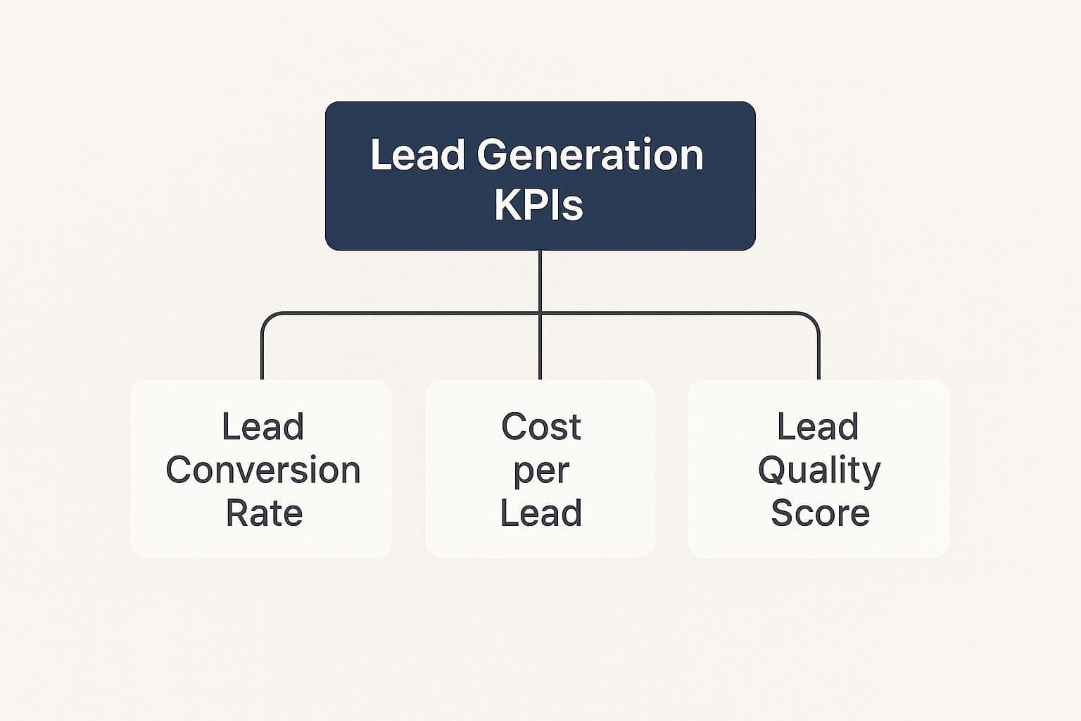 Diagram: lead generation KPIs branching into lead conversion rate, cost per lead and lead quality score
