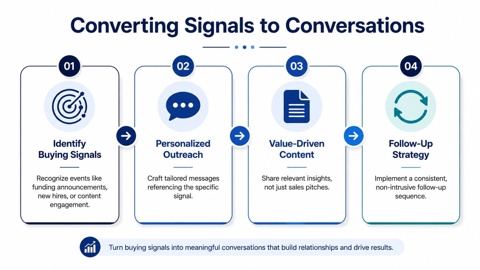 A four-step infographic showing how to convert sales buying signals into meaningful business conversations.