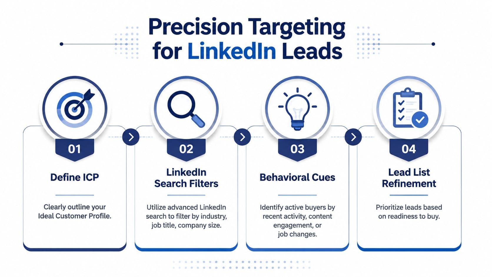 A four-step infographic illustrating a strategy for precision lead generation targeting on the LinkedIn platform.