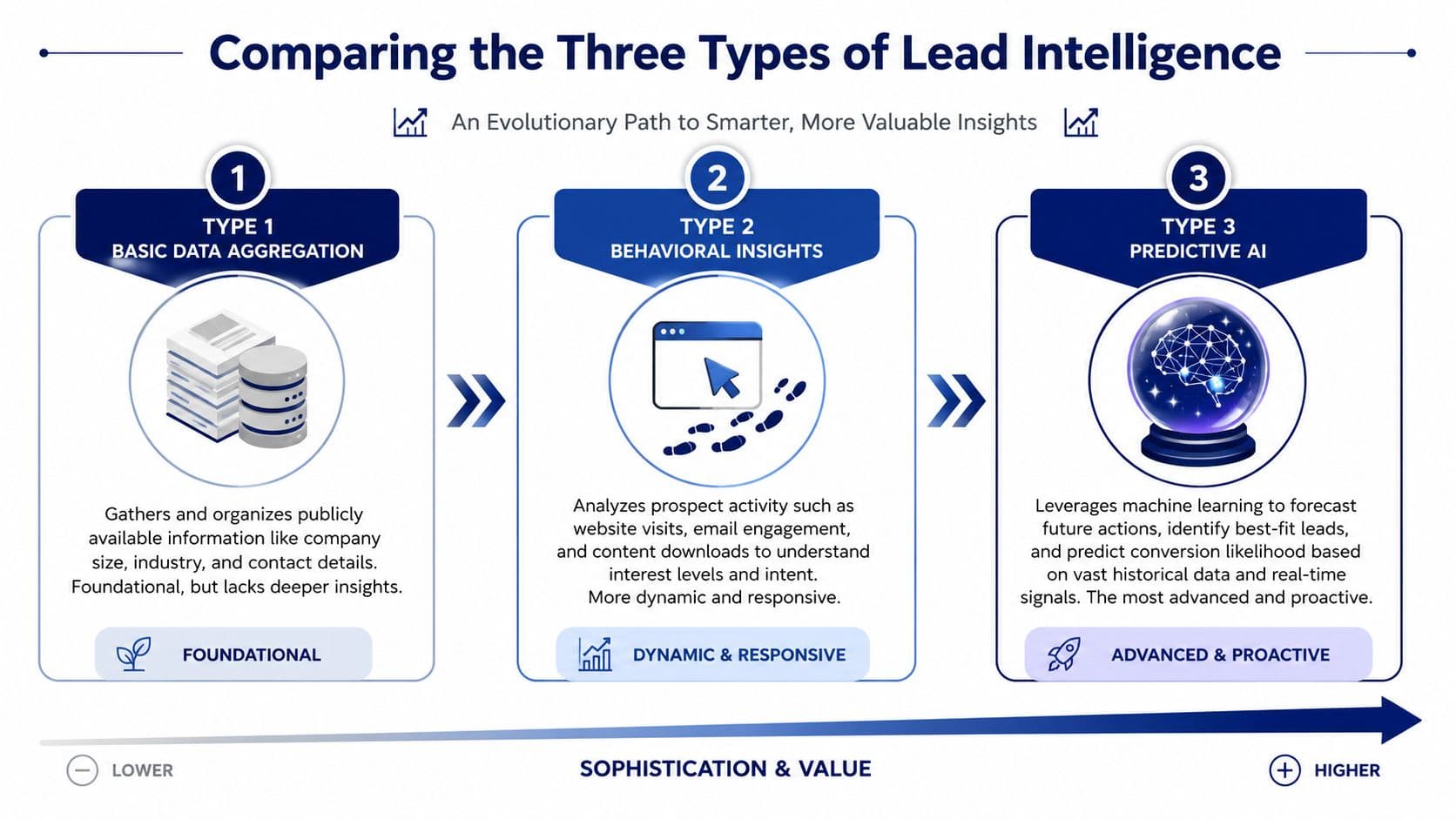 An infographic comparing three types of lead intelligence from basic data aggregation to predictive AI.