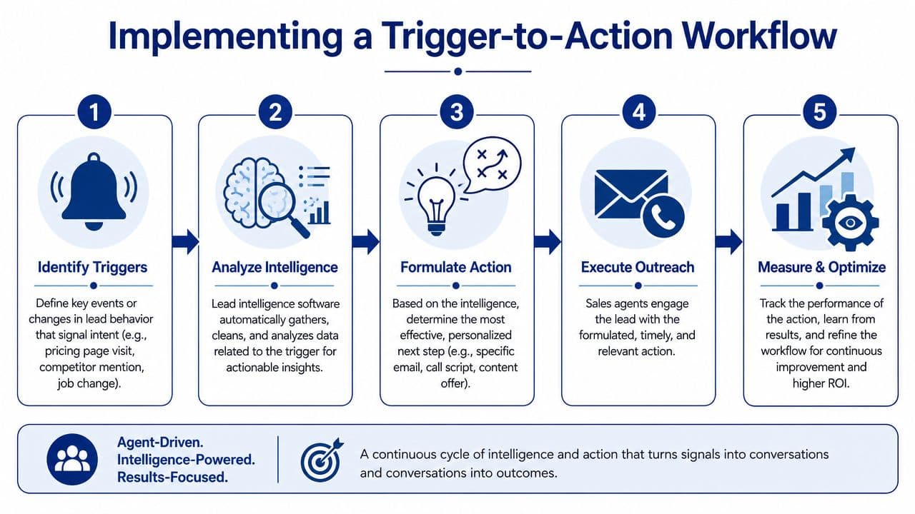 A diagram outlining a five-step trigger-to-action workflow process for effective sales engagement and lead management.