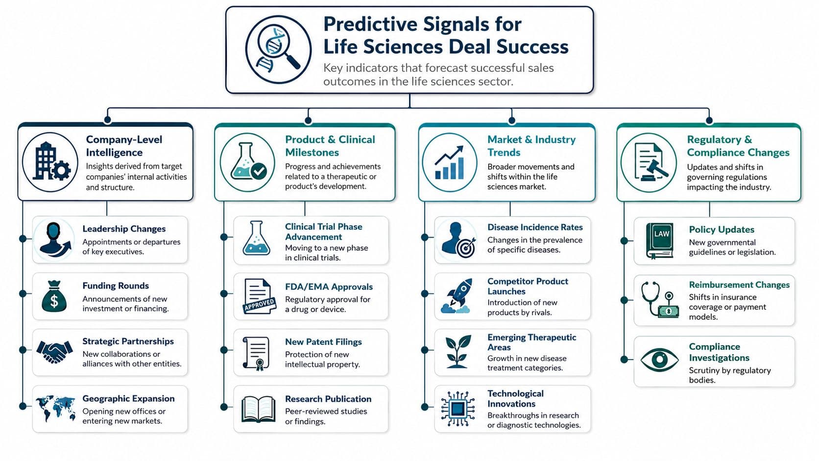 A diagram outlining key predictive signals for business deal success within the life sciences industry sector.