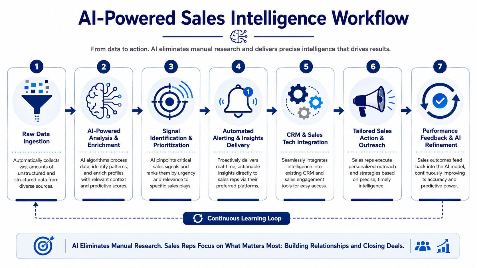 A seven-step workflow diagram showing how AI powers sales intelligence, from data ingestion to continuous performance refinement.