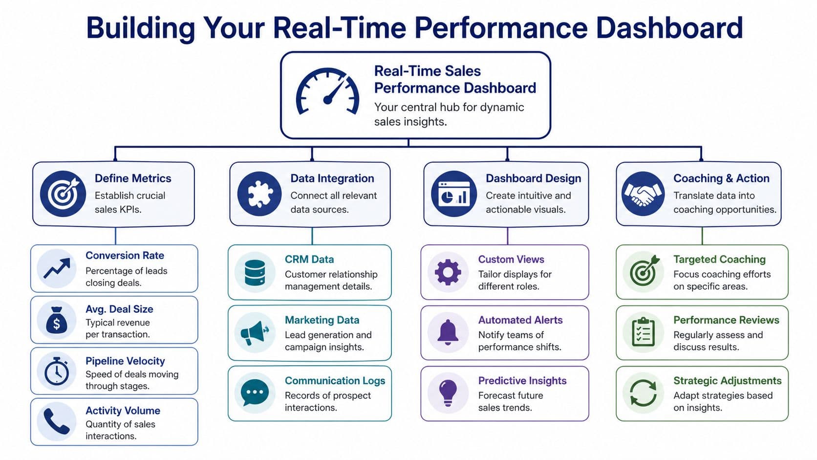 A diagram illustrating the four key steps for building a real-time sales performance dashboard for teams.