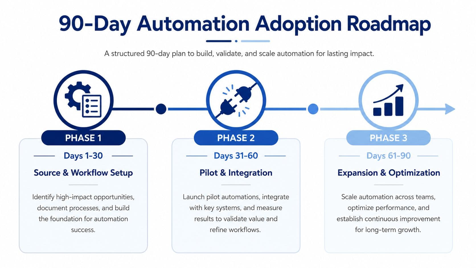 A 90-day automation adoption roadmap infographic outlining three distinct phases for building and scaling business workflows.