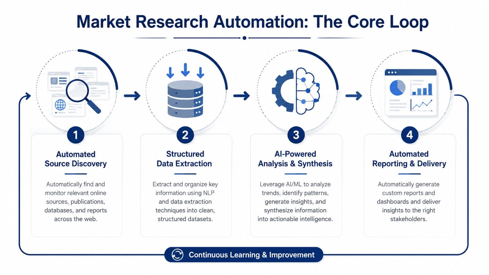 A four-step process diagram illustrating market research automation, from source discovery to reporting and continuous learning.
