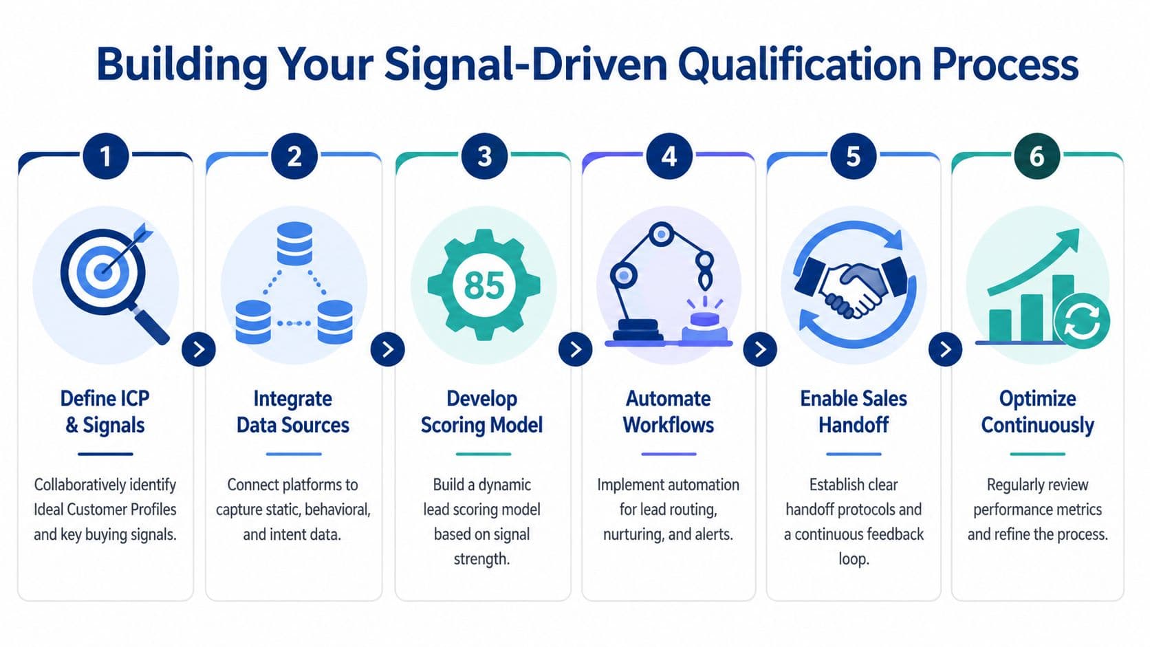 A six-step infographic showing the process of building a signal-driven lead qualification strategy for marketing.
