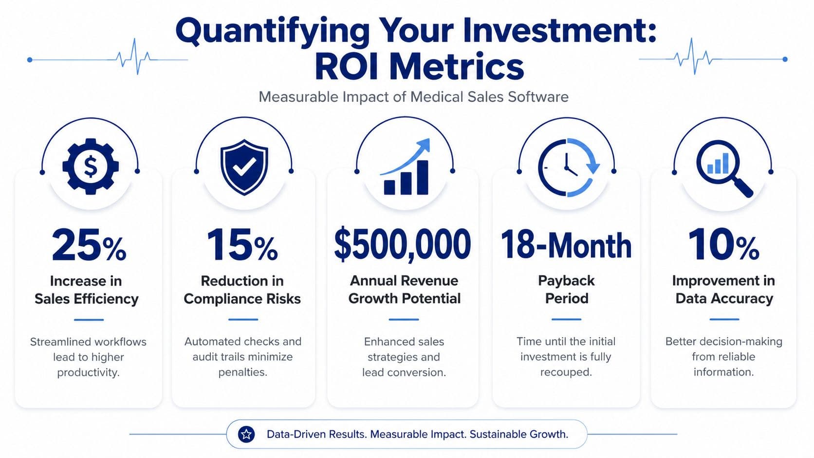 An infographic showing five key ROI metrics for medical sales software, highlighting efficiency, revenue growth, and compliance.