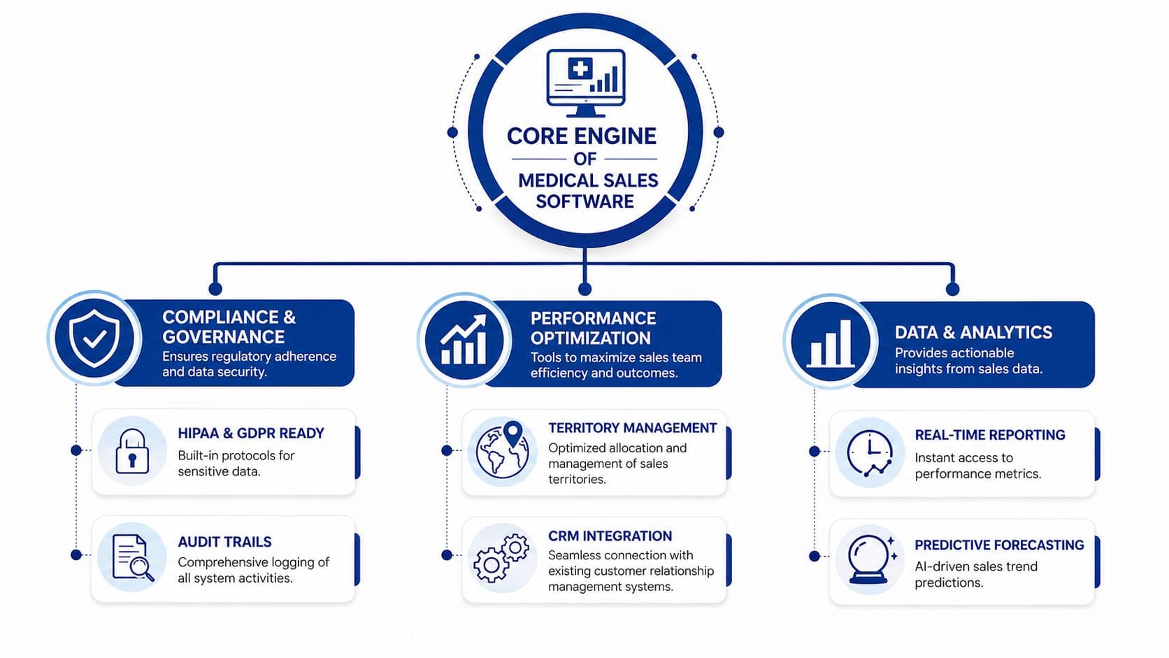 A diagram illustrating the core engine of medical sales software with compliance, performance optimization, and data analytics modules.