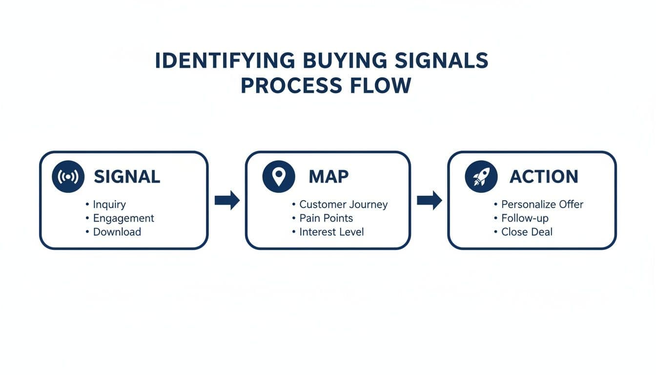 A process flow diagram illustrating steps to identify buying signals: Signal, Map, and Action.