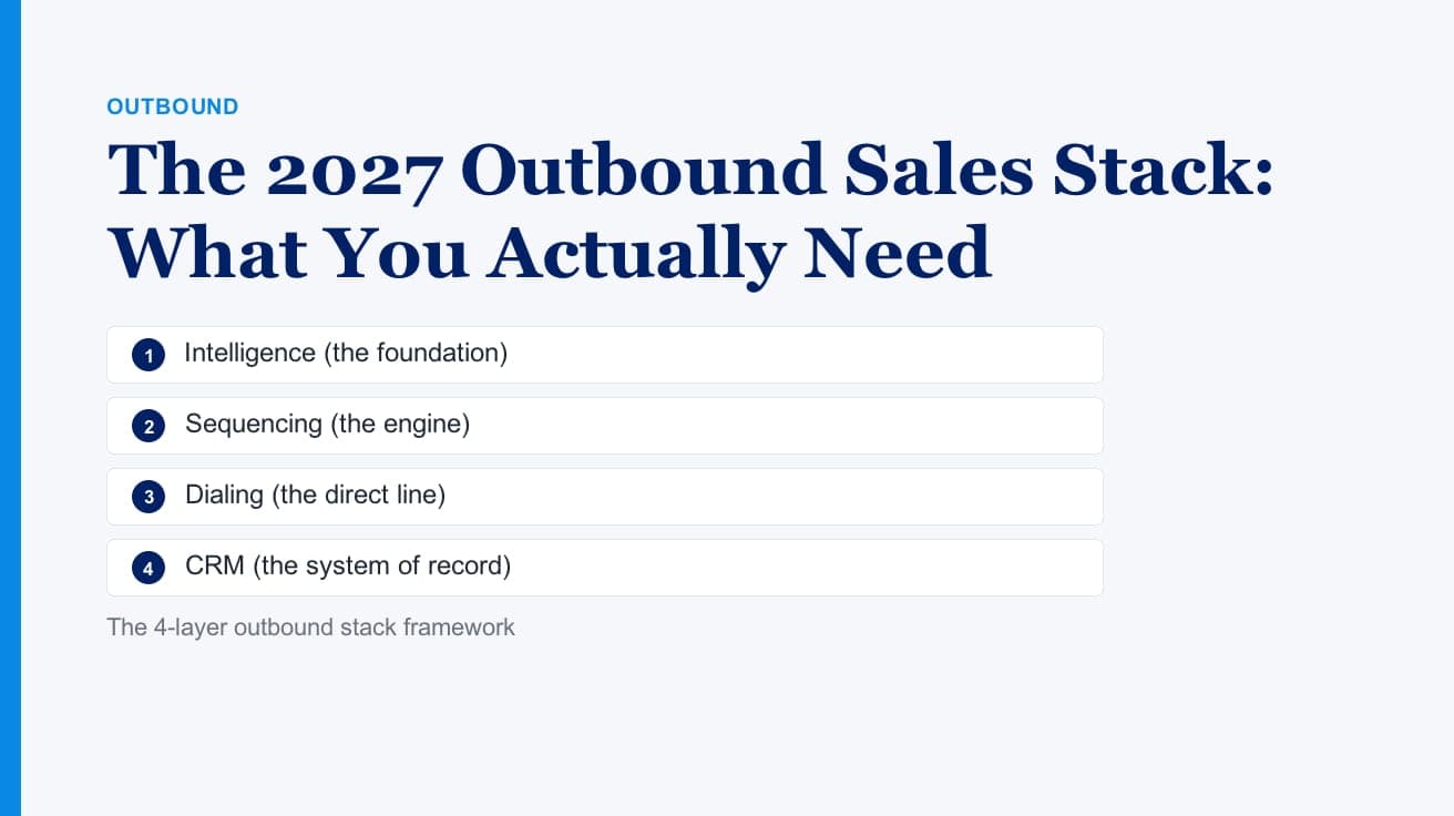 The 2027 Outbound Sales Stack: What You Actually Need