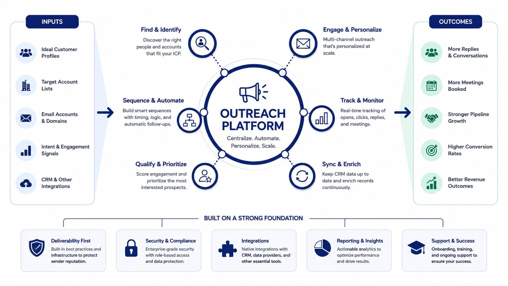A diagram illustrating the workflow and components of the Outreach sales engagement and automation software platform.