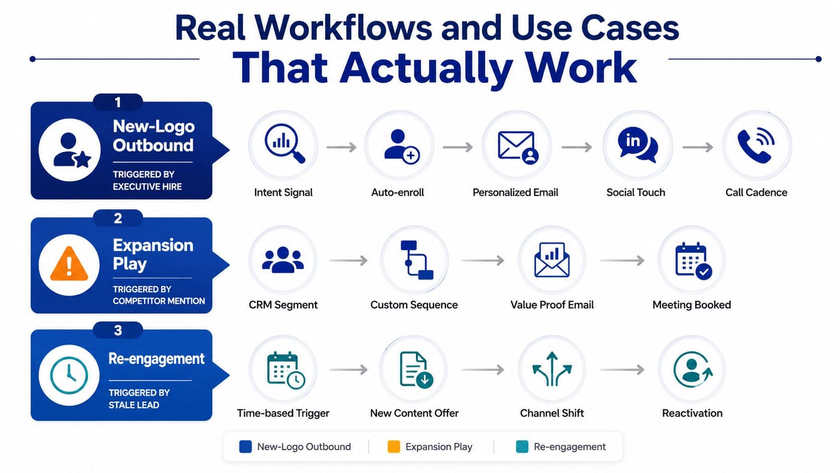 A diagram illustrating three real-world sales outreach workflows for new-logo outbound, expansion plays, and lead re-engagement.