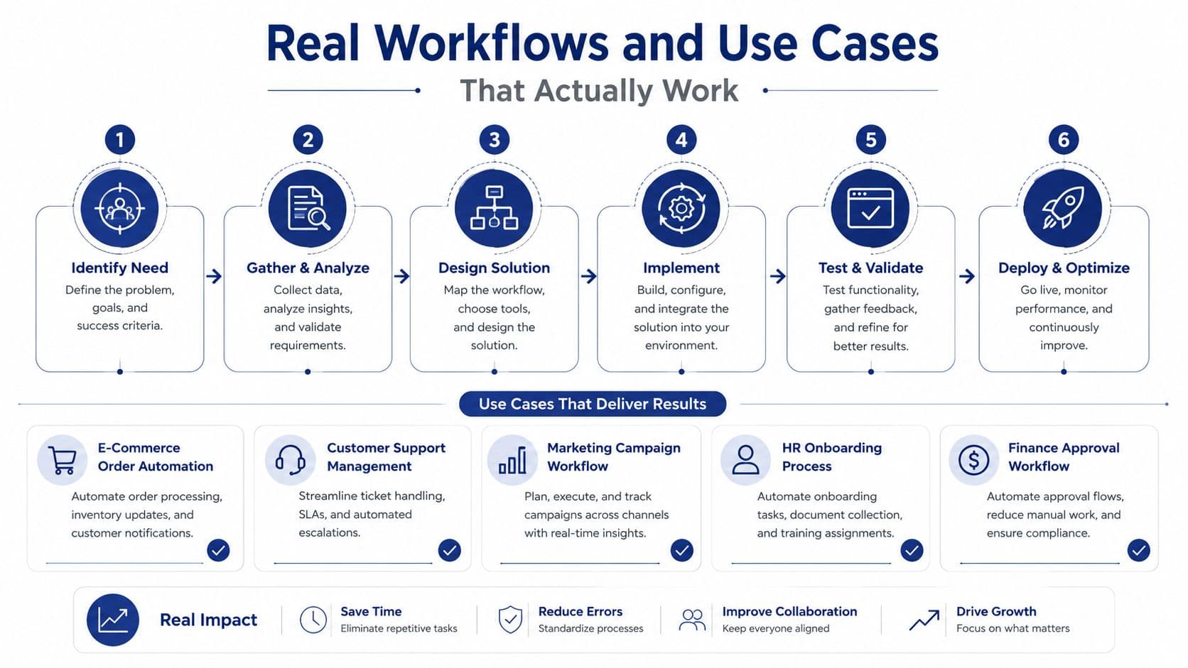 A structured flowchart showing six steps for real workflows and various use cases for business process automation.