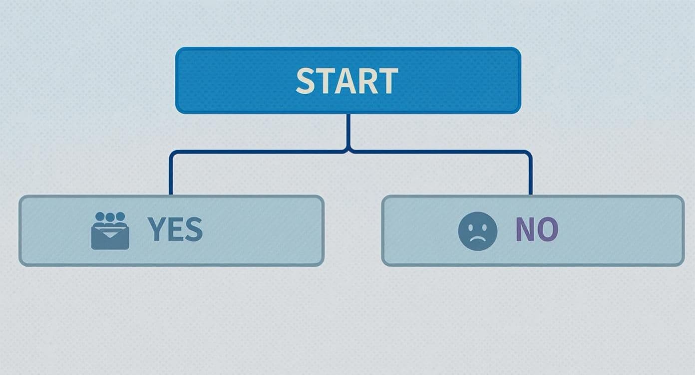Simple flowchart diagram showing start button with yes and no decision branches for sales process
