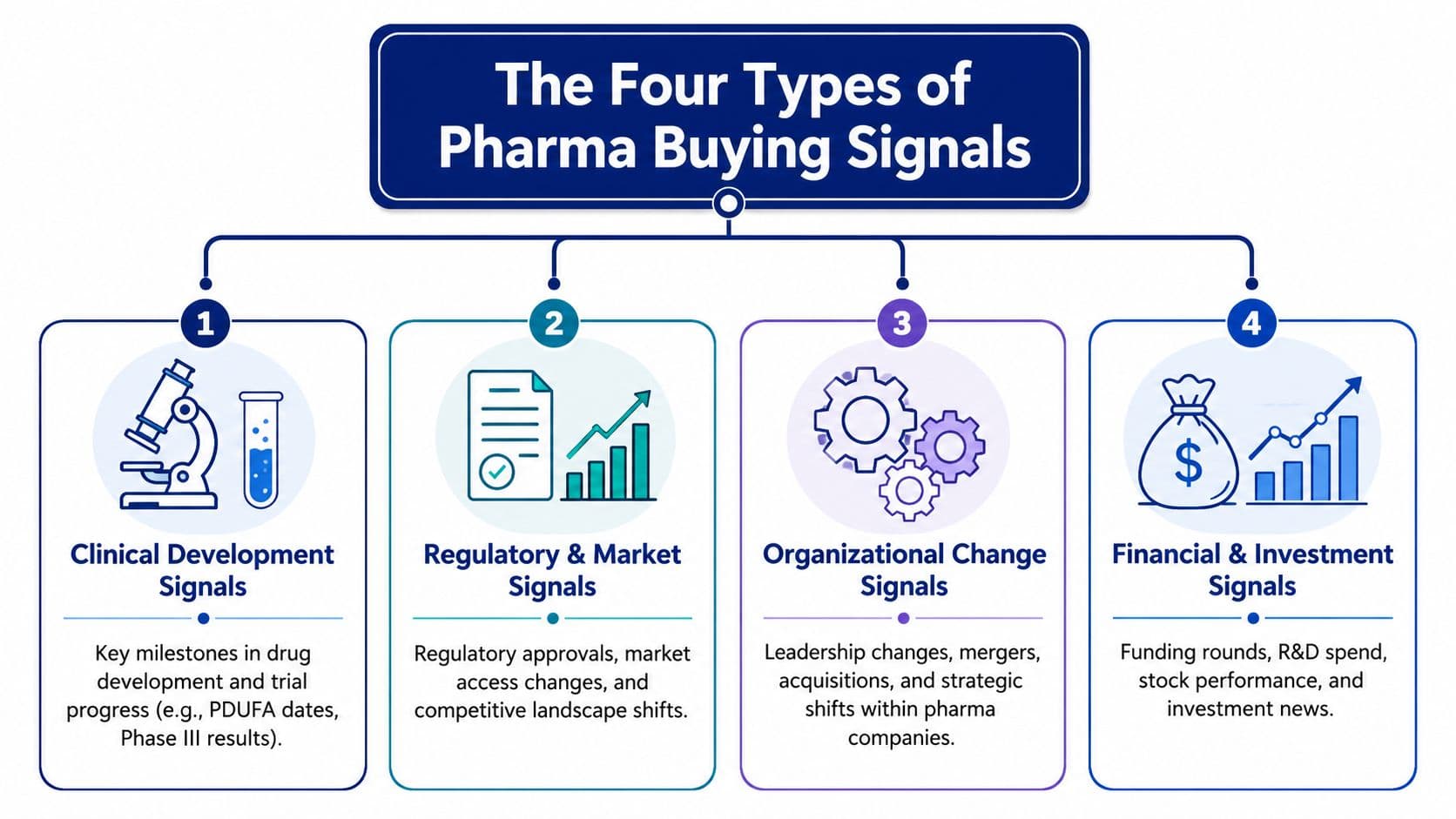 An infographic titled The Four Types of Pharma Buying Signals, detailing clinical, regulatory, organizational, and financial industry indicators.