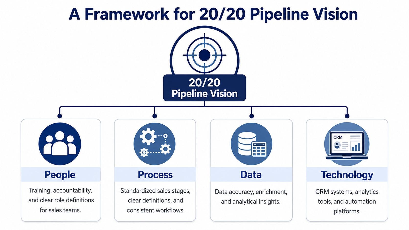 A diagram illustrating a 20/20 pipeline vision framework, broken down into people, process, data, and technology.